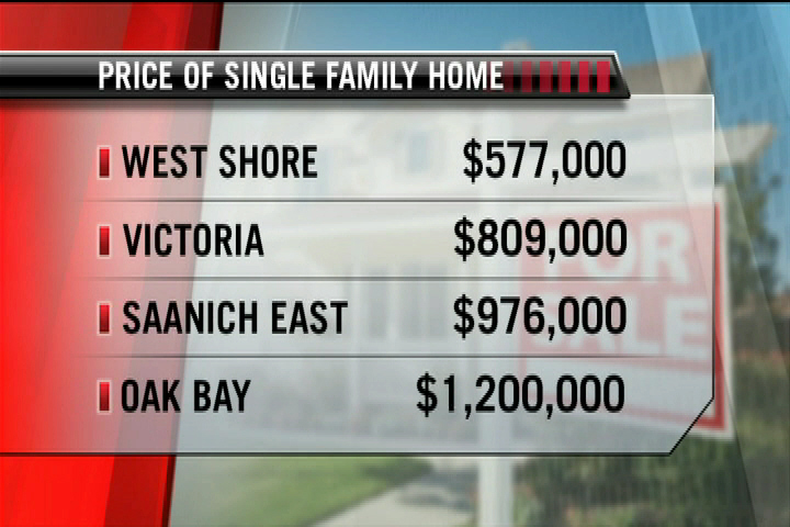 Real estate market in Greater Victoria continues to grow