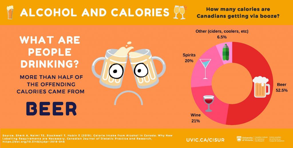 A glassful of calories: Canadian drinkers getting their fill from alcohol consumption