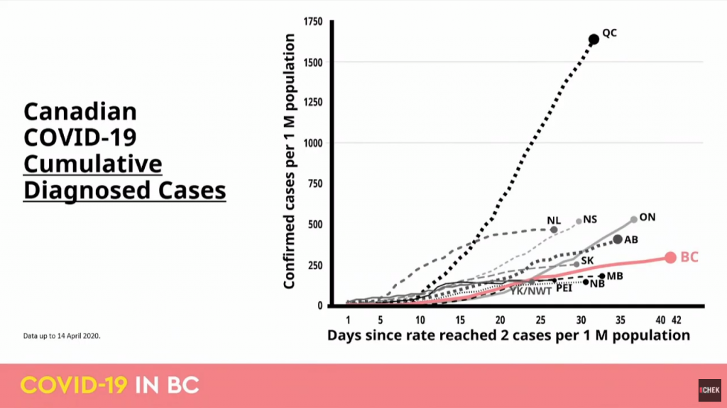 Latest COVID19 projections show BC's rate "low, but steady"