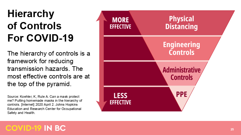 COVID-19: B.C. health officials say physical distancing more effective than other controls as province moves to reopening parts of economy