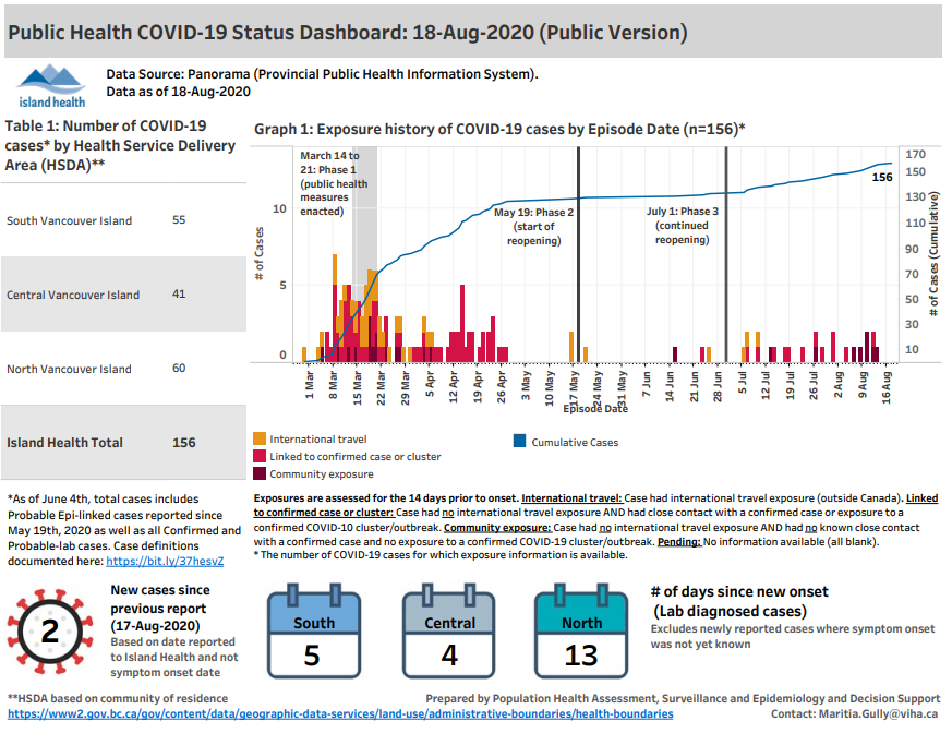 2020 08 18 17 56 11 Public Health Dashboard Aug18.pdf 