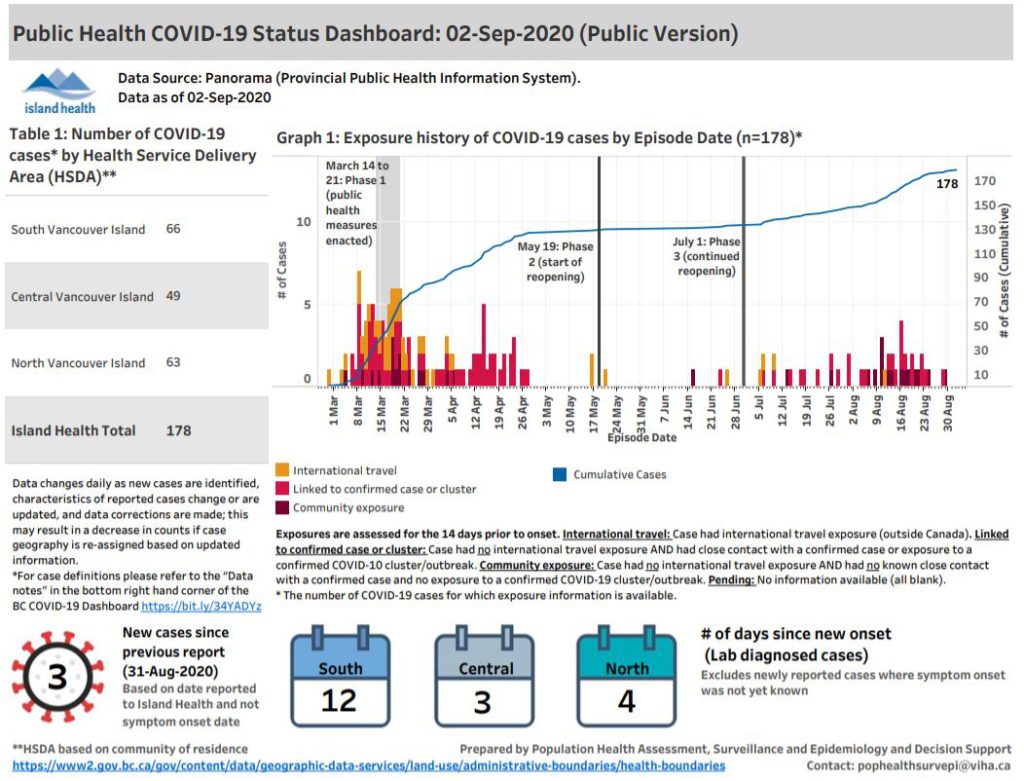 Island Health's COVID-19 numbers as of Sept. 2, 2020. 