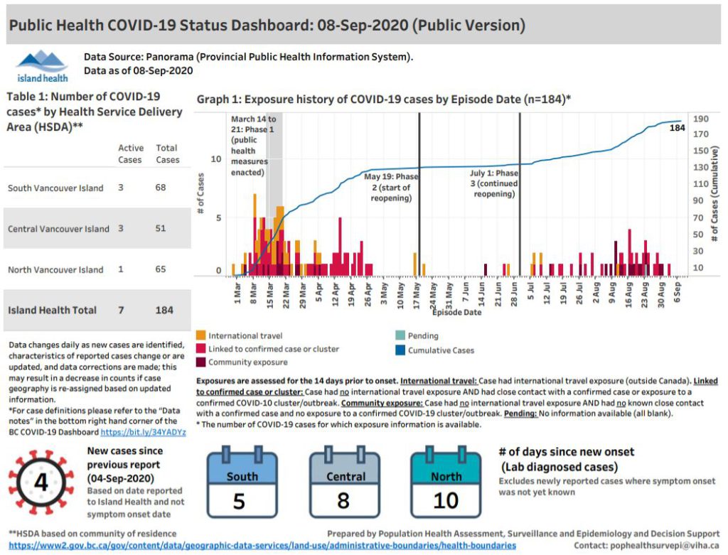 COVID-19 numbers in Island Health as of Sep. 4. (Island Health)