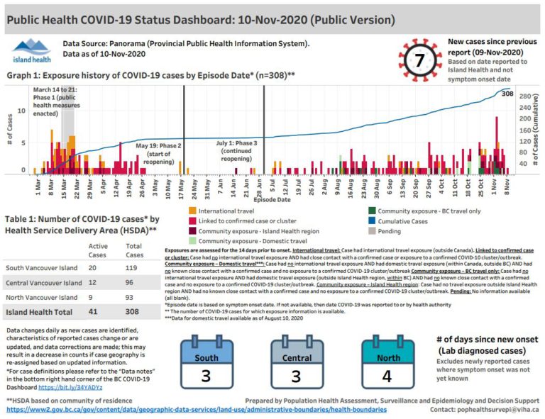 525 new cases of COVID19 in B.C., including 7 in Island Health