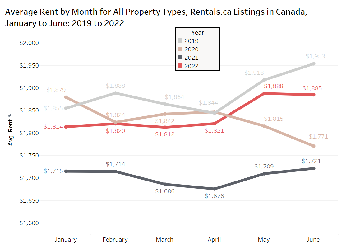 Average rent in Victoria sees a 10.4 per cent increase yearoveryear