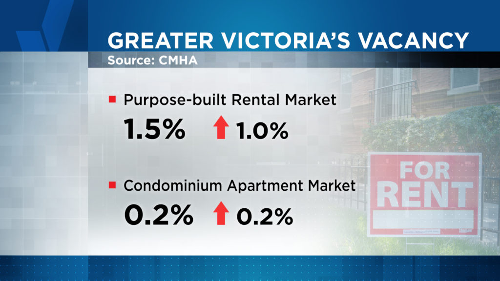 Victoria remains one of Canada's most expensive rental markets