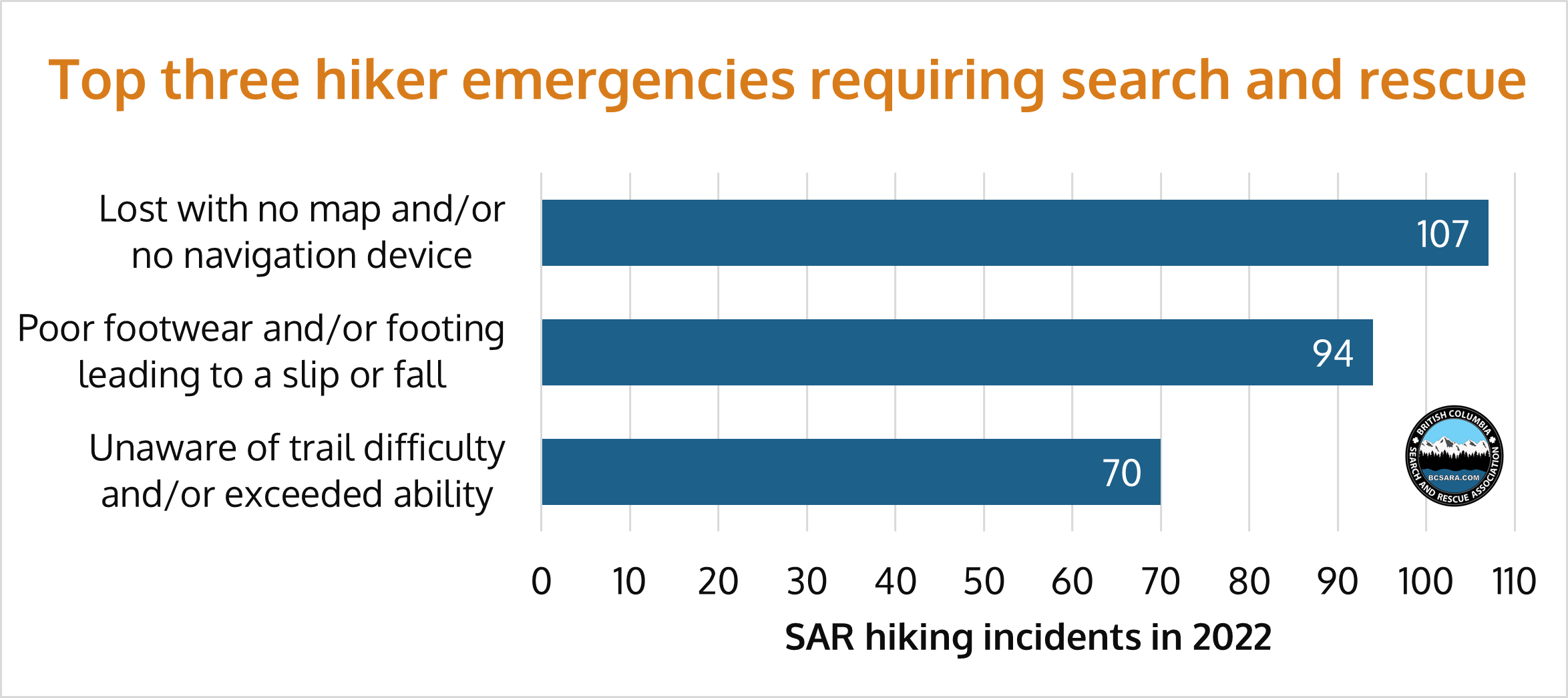 A graph with the title Top three hiker emergencies requiring search and rescue. The top reason with 107 times was lost with no map and/or no navigation device. Second with 94 was poor footwear and/or footing leading to a slip or fall. Third is unaware of trail difficulty and/or exceeded ability with 70.