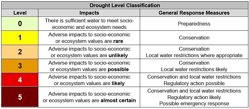 The six-level drought classification. Level 0 means there is sufficient water. Level 1 means adverse impacts are rare. Level 2 means adverse impacts are unlikely. Level 3 means adverse impacts are possible. Level 4 means adverse impacts are likely. Level 5 means adverse impacts are almost certain.